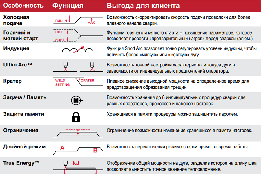 POWER WAVE® S 350 функция